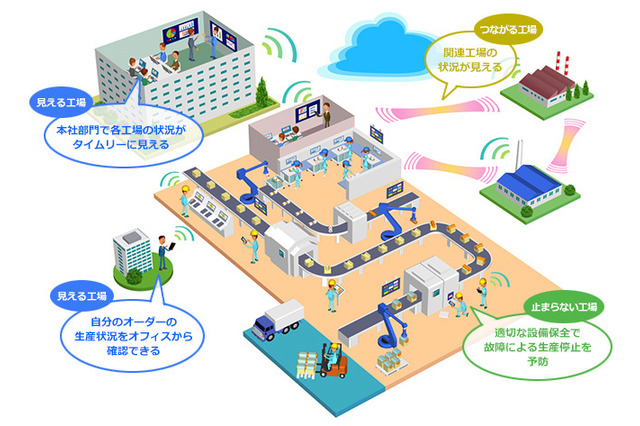 “エンジニアリング系AI”による“故障の予知”とは?工場のスマート化は「見える」「止まらない」「つながる」が鍵 画像