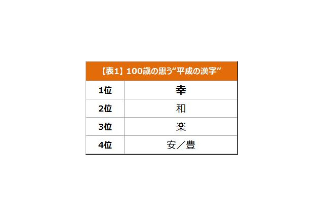 今や6万人!“平成の漢字”を100歳に聞いてみた 画像