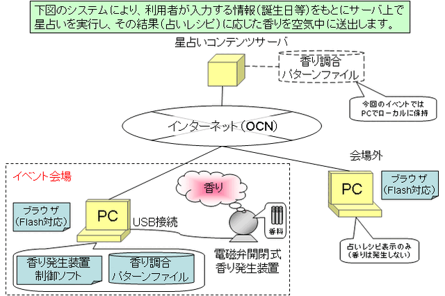 ネットが香りを運ぶ!? OCNが「香り通信」公開体験イベント開催 画像