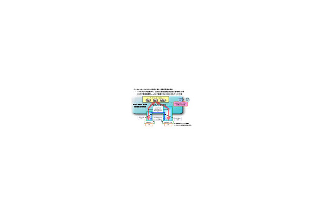 KDDI、2009年7月より次期法人NWサービス「KDDI Wide Area Virtual Switch」を提供 画像