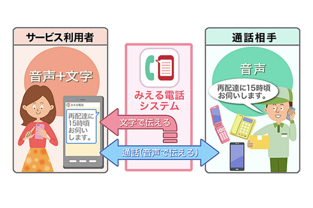 ドコモ、耳の聞こえづらいユーザー向けに「みえる電話」の提供を開始 画像