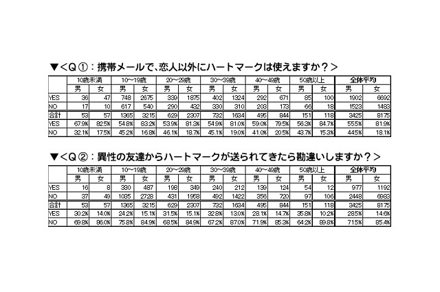 メールのハートマークにだまされるな! 8割の女性は「恋人以外にも使う」 画像