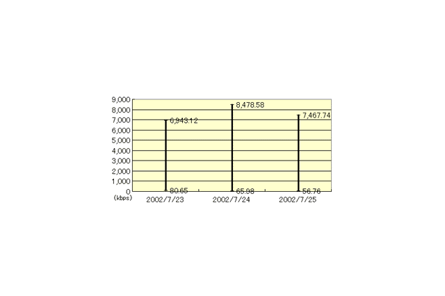 いよいよ開始となったアッカの10Mbpsサービス。実測で7Mbpsオーバする利用者が続出-speed.rbbtoday.comの記録より 画像