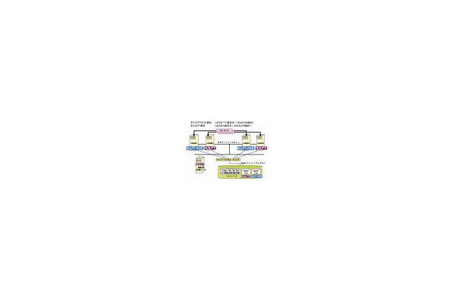 日立、サーバ仮想化機構Virtageでファイル転送ソフト「HULFT」の動作検証を完了 画像