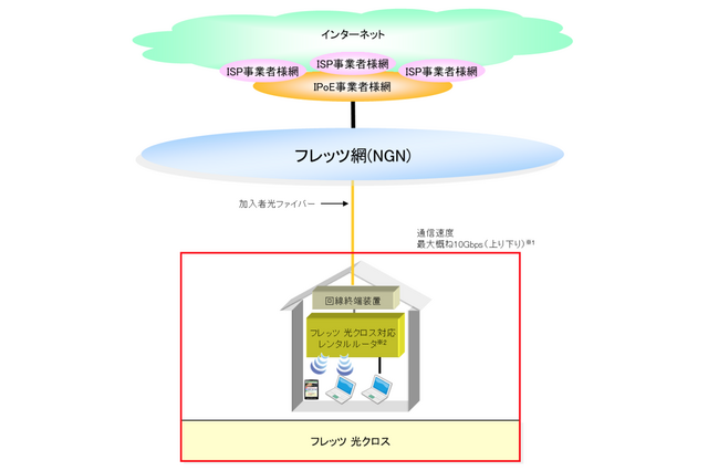 上り／下り最大10Gbps！NTT東・西が「フレッツ 光クロス」提供 画像