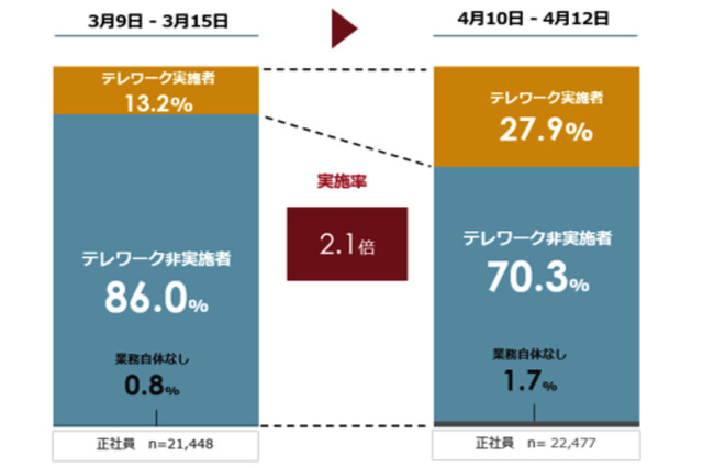 緊急事態宣言で「テレワーク」「出社率」どう変わった？調査結果が明らかに 画像