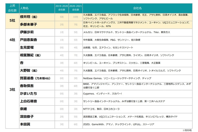 伊藤沙莉、テレビCMで注目度急上昇！ブレイクランキングで上位に！ 画像