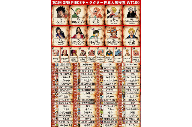 『ONE PIECE』キャラクター世界人気投票の結果が発表! 画像