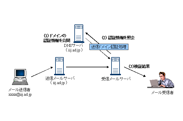 IIJ、迷惑メール対策として送信ドメイン認証を導入 画像