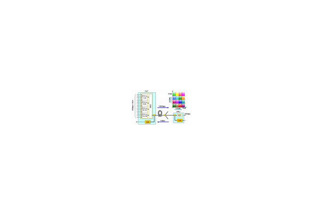OKI、世界初、毎秒160Gbpsの超高速光マルチメディア配信システムを開発 画像