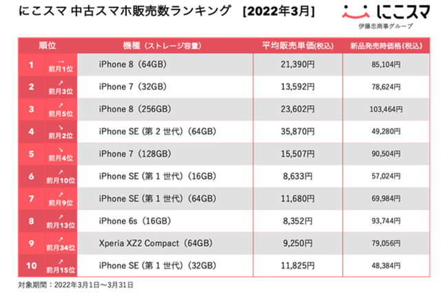 中古スマホ「にこスマ」2022年3月の中古スマホ販売数ランキングを発表 画像