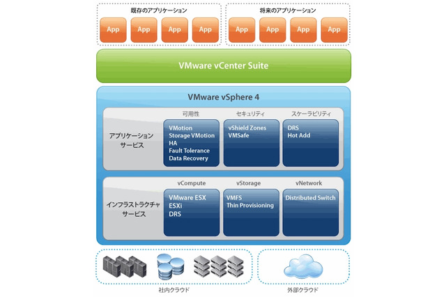 リソース管理を容易にした「VMware vSphere 5」、第3四半期より提供開始 画像