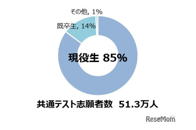 【大学入学共通テスト2023】問題量の増加、今後も継続!平均点は数学で大幅上昇、生物は過去最低点 画像