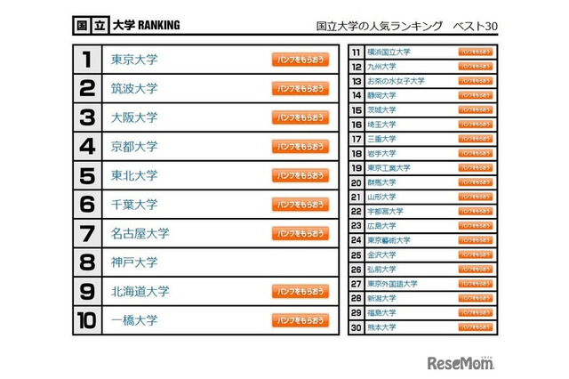 大学人気ランキング2023年1月版、国公私立ベスト30は？ 画像