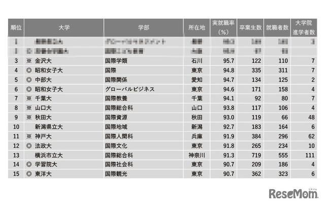 「国際系」1位は？…2022学部系統別実就職率ランキング 画像