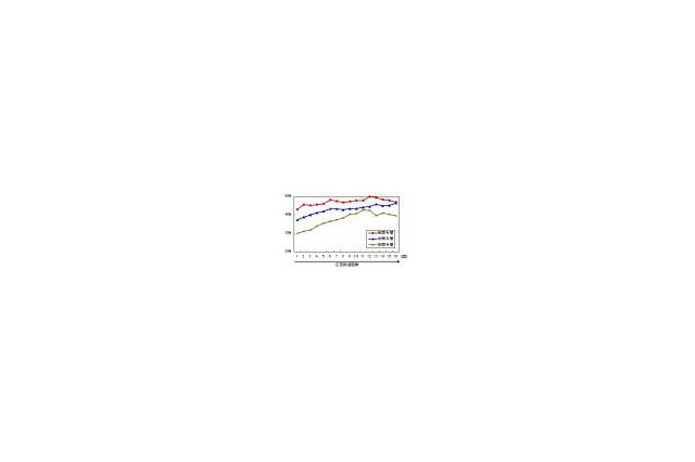 ネット広告の効果が拡大傾向に、認知率は5ポイント上昇 〜 VRI・MSN・Y!など5社共同調査 画像