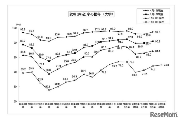 大学生の就職内定率（10/1現在）74.8％、3年連続で上昇 画像