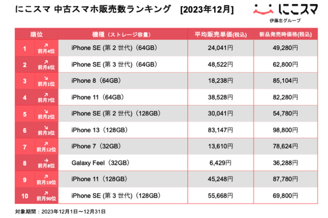 iPhone SE(第2世代)が3ヵ月ぶり首位!年間を通じてホームボタン搭載機種が人気...『にこスマ 中古スマホ販売・買取数ランキング』 画像