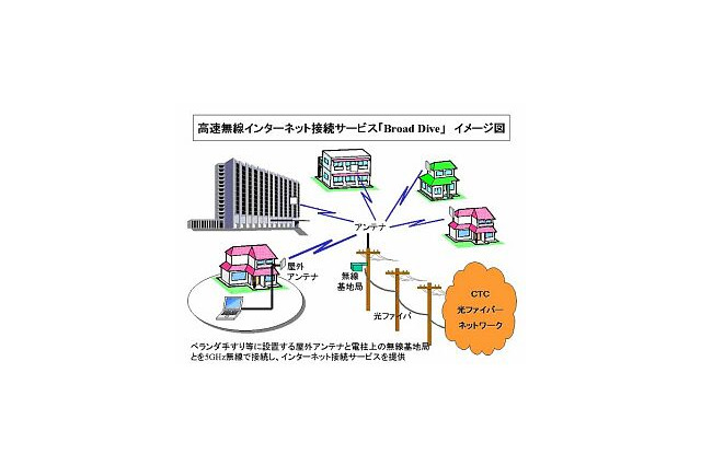 中部テレコミュニケーション、5GHz帯を利用した無線ブロードバンド「BroadDive」のプレサービス開始 画像
