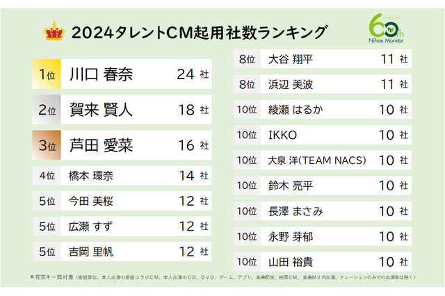 川口春奈、2024年CM起用社数ランキングで連覇！ 賀来賢人や大谷翔平もランクイン 画像