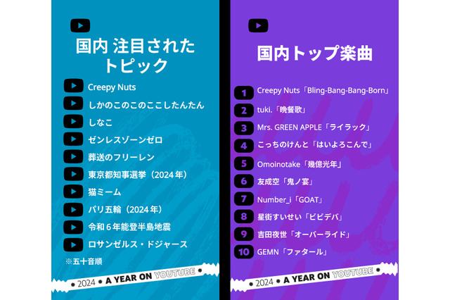 2024年のYouTube日本年間ランキング発表! Creepy Nutsが「国内トップ楽曲」1位に 画像