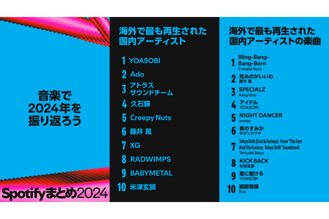 海外で最も再生された国内の音楽1位は?…2004年Spotifyランキング 画像