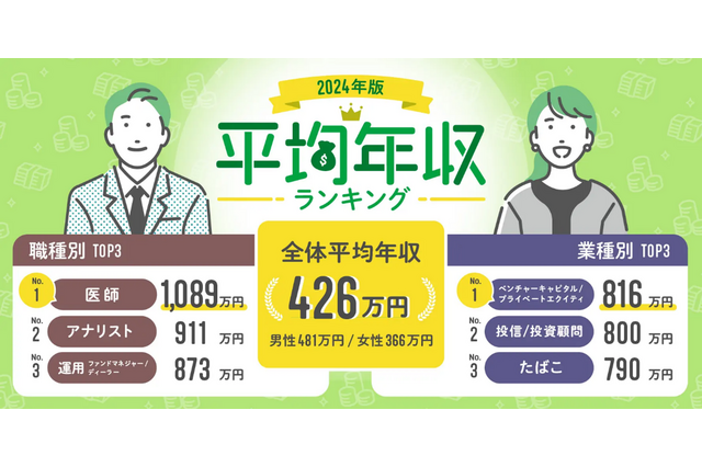 「平均年収ランキング2024」公開！ 職種別1位は医師で1,089万円 画像