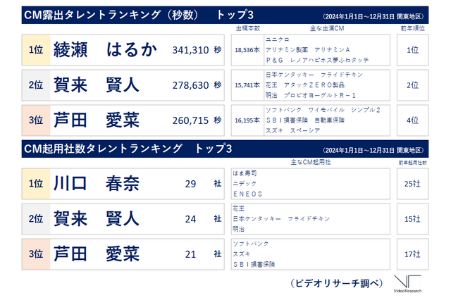 綾瀬はるかが「CM露出タレントランキング」1位獲得！ CM起用社数は川口春奈が首位 画像