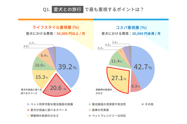 愛犬家の“3万円の壁”が明らかに!愛犬家の消費傾向が「ライフスタイル重視層」と「コスパ重視層」に二極化 画像