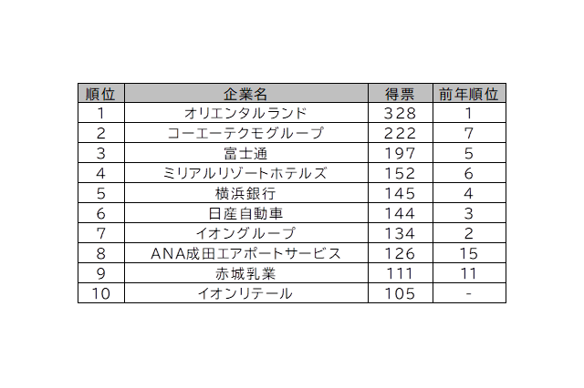 2026年卒大学生の就職企業人気ランキング! 関東・甲信越エリアの首位はオリエンタルランド 画像