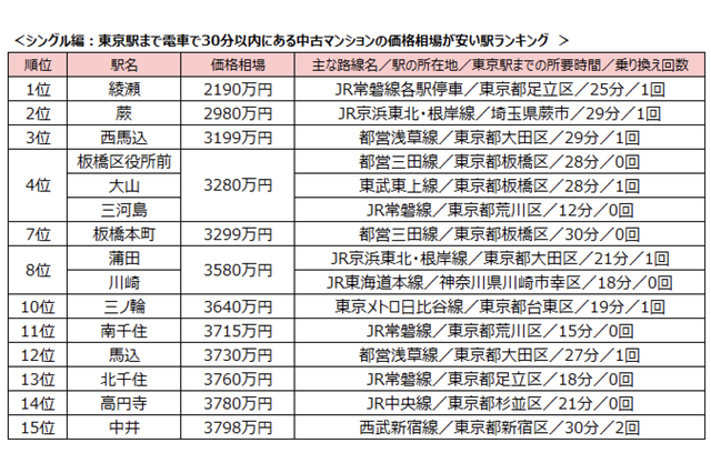 東京駅まで30分圏内の「中古マンション価格相場が安い駅」ランキング! シングル向け1位は綾瀬駅 画像