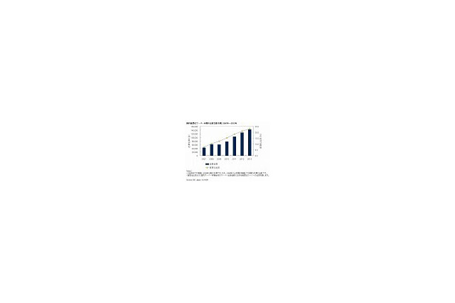 仮想化サーバー市場は2010年よりプラス成長に大きく復帰 〜 IDC予測 画像
