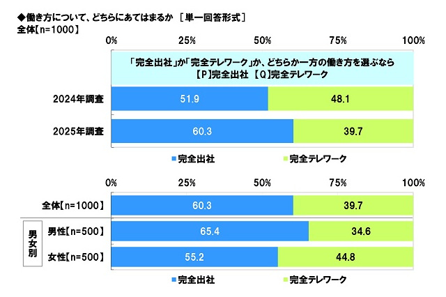 新社会人の6割が完全テレワークより完全出社を希望！ 「社会人1年目と2年目の意識調査」 画像