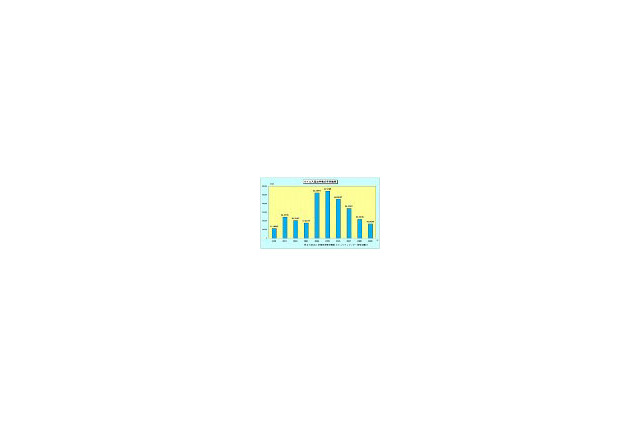 2009年のウイルス被害の届出数、前年より大幅に減少 〜 IPA調べ 画像