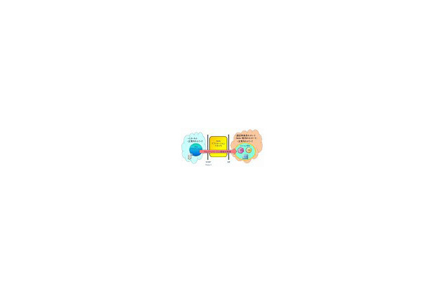日立、Webアプリと通信サービスを連携させる「NGNアプリケーションアダプタ」発表 画像