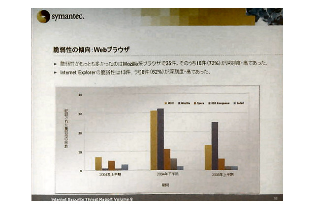 1日平均1万352台の「ゾンビPC」を観測〜シマンテックが最新レポートを発表 画像