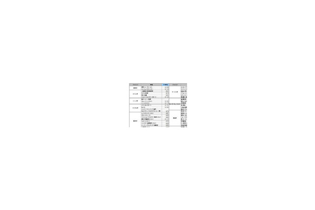 高時給職種ランキング公開！——求人情報サイト「バイトルドットコム」 画像