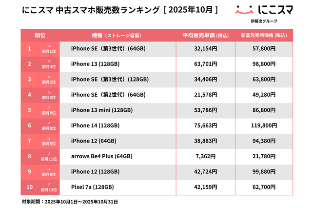 にこスマ、2025年10月の中古スマホ販売数ランキングを発表！iPhone SE（第3世代）が5ヶ月連続1位、iPhone 13が過去最高タイの2位に 画像