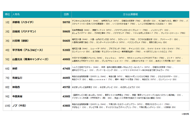 2025年最もTV番組に出演したタレントは？急上昇ランキングではNHK朝ドラ『あんぱん』出演の今田美桜＆北村匠海が1位に 画像