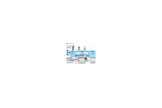 NTT Com、法人向けモバイルマーケティングサービスを提供開始 画像
