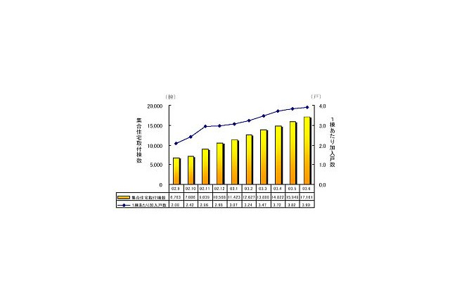 USEN、6月末時点のBB事業進捗状況について報告。引き続き集合住宅向けの伸びが顕著 画像