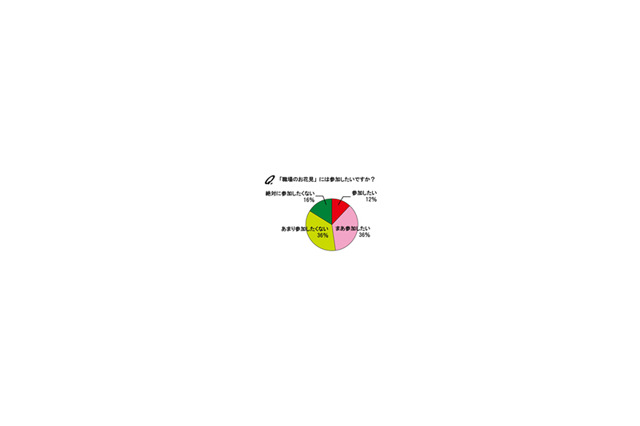 20代OLの5割が「職場のお花見は嫌」、お花見で嫌われる行動とは? 画像