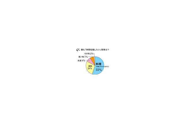 妥当な時給は1,139円〜お母さんの家事と時間の実態 画像