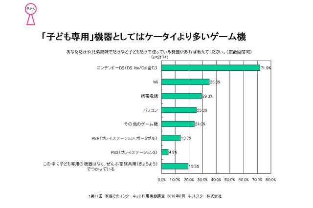 子どものネット接続、ニンテンドーDSがほかを圧倒 ~ ネットスター調べ 画像