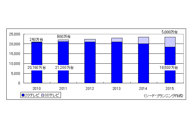 2015年、日本では4台に1台が3Dテレビに!?――関連企業調査 画像