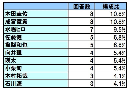 10年オーダーが多かった メンズ髪型ランキング 同率1位は 本田圭佑 成宮寛貴 Rbb Today