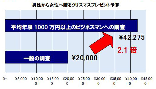 年収1 000万円のサラリーマンがクリスマスに恋人に贈るものって Rbb Today