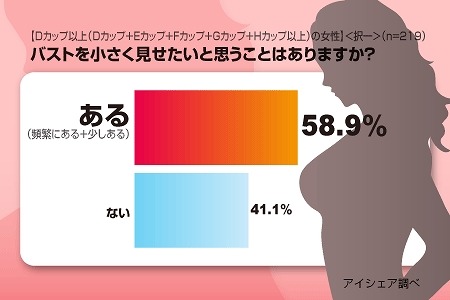 バストを小さく見せたい が6割も バストdカップ以上の女性の本音 Rbb Today