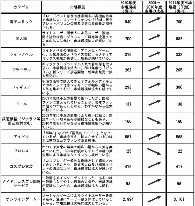 矢野経済研 オタク市場 に関する調査 4人に1人がオタク 10年成長は オンラインゲーム 1枚目の写真 画像 Rbb Today