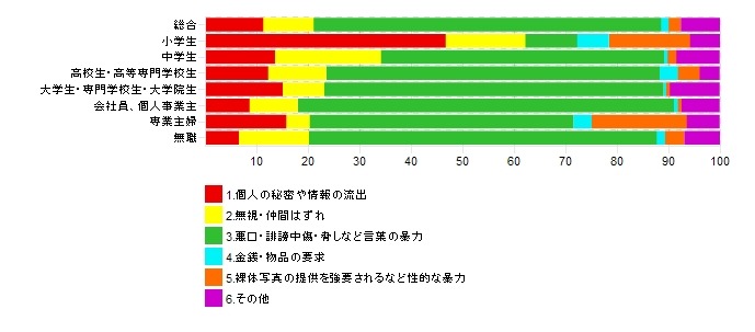 ネットいじめ ネット嫌がらせ 性別 職業などによりツールや内容に差 Rbb Today